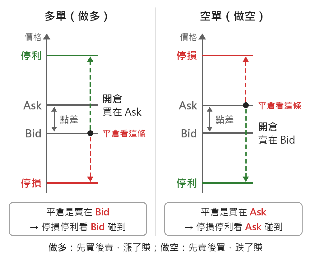 示意圖,左欄多單、右欄空單,Ask 在上、Bid 在下,中間是點差。多單開倉買在 Ask、停利在上停損在下,平倉賣在 Bid、停損停利看 Bid 碰到;空單開倉賣在 Bid、停損在上停利在下,平倉買在 Ask、看 Ask 碰到。