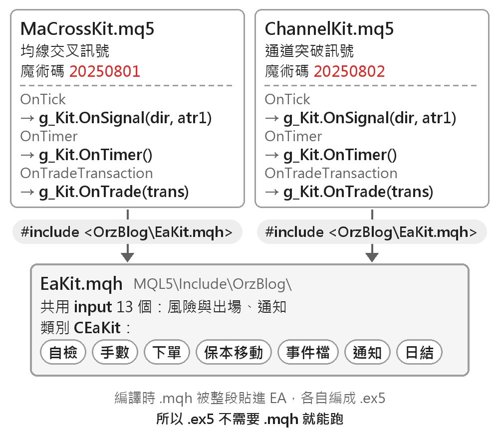 結構圖:MaCrossKit.mq5(均線交叉,魔術碼 20250801)與 ChannelKit.mq5(通道突破,魔術碼 20250802)都用 #include 引入 MQL5\Include\OrzBlog\ 的 EaKit.mqh,OnTick、OnTimer、OnTradeTransaction 分別轉給 g_Kit 的 OnSignal、OnTimer、OnTrade。EaKit.mqh 有共用 input 13 個(風險與出場、通知)和類別 CEaKit(自檢、手數、下單、保本移動、事件檔、通知、日結);底下註明編譯時 .mqh 被整段貼進 EA、各自編成 .ex5,所以 .ex5 不需要 .mqh 就能跑。