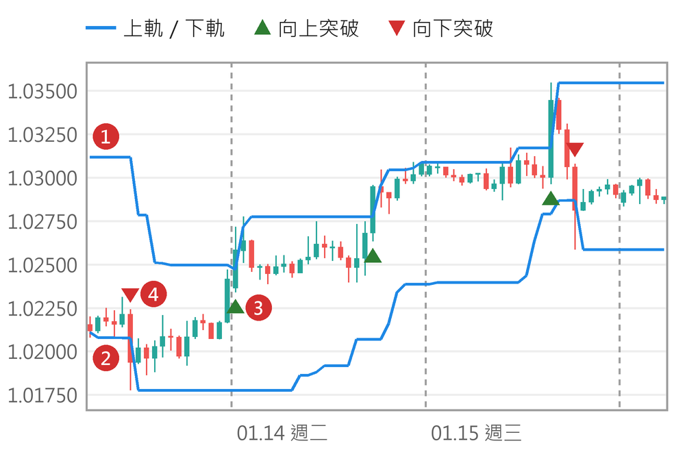 EURUSD H1 K 線圖,2025 年 1 月 13 日到 16 日。兩條藍線是通道上軌與下軌,呈階梯狀;收盤剛站上上軌的 K 線下方有綠色向上箭頭,收盤剛跌破下軌的 K 線上方有紅色向下箭頭。