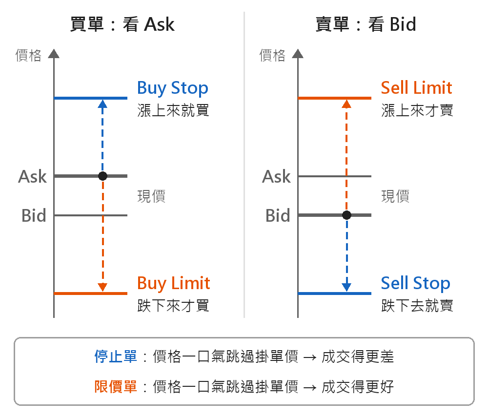 兩欄示意圖。左欄買單看 Ask:Buy Stop 在現價上方,漲上來就買;Buy Limit 在現價下方,跌下來才買。右欄賣單看 Bid:Sell Limit 在現價上方,漲上來才賣;Sell Stop 在現價下方,跌下去就賣。底下註明:價格一口氣跳過掛單價時,停止單成交得更差,限價單成交得更好。