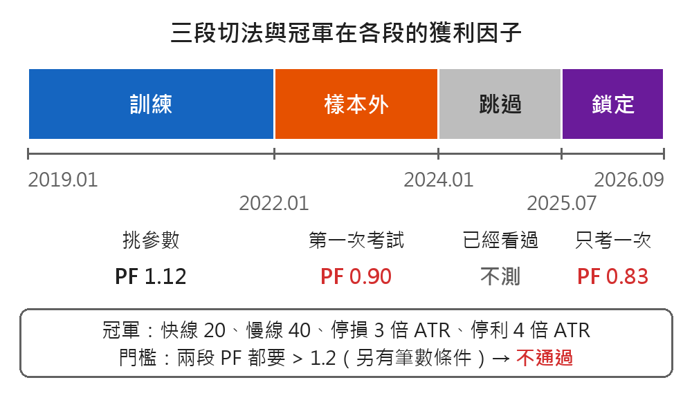 時間軸:訓練 2019.01~2021.12、樣本外 2022.01~2023.12、跳過 2024.01~2025.06、鎖定 2025.07~2026.09,冠軍獲利因子依序 1.12、0.90、不測、0.83